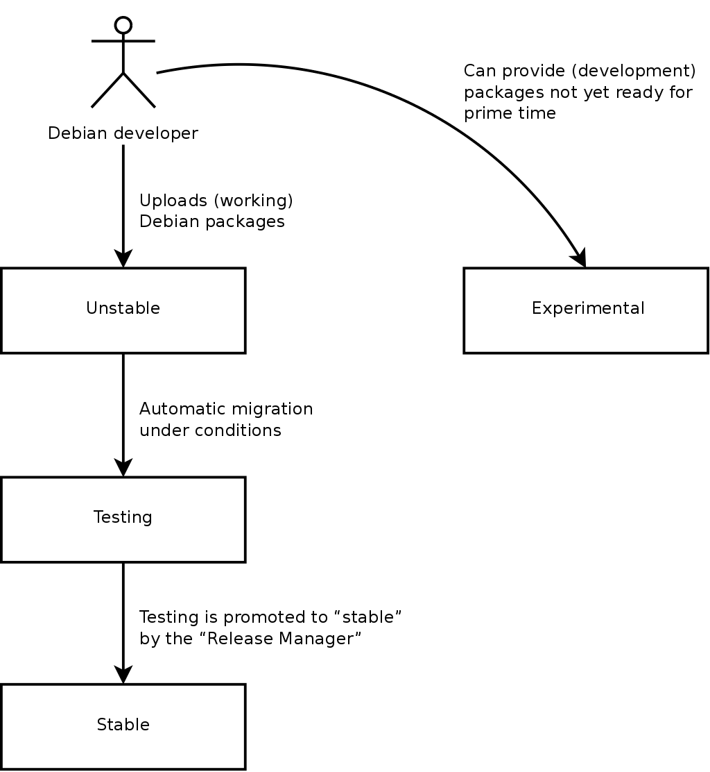 A package's path through the various Debian versions