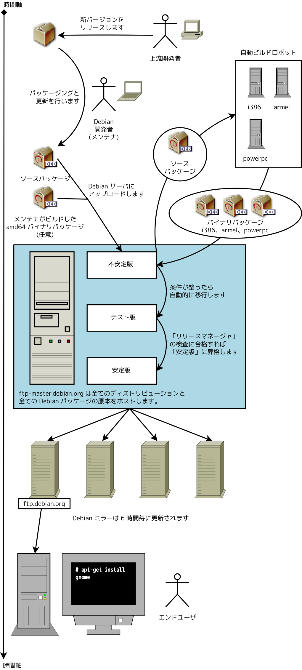 Debian によってパッケージングされたプログラムが時系列順に通過する経路