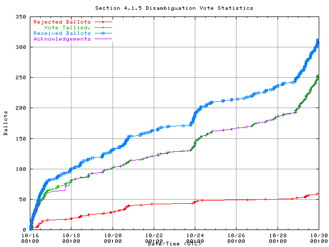 Graph of the
		rate at which the votes are received