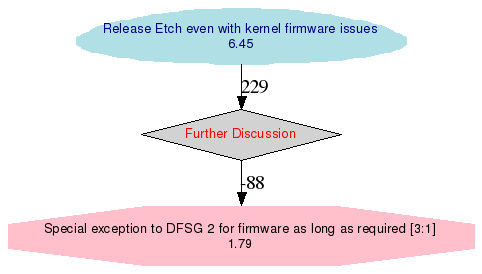 Graphical rendering of the results