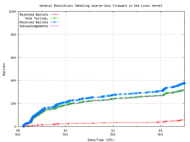 Grafik der Rate mit der
                                          die Stimmen empfangen wurden