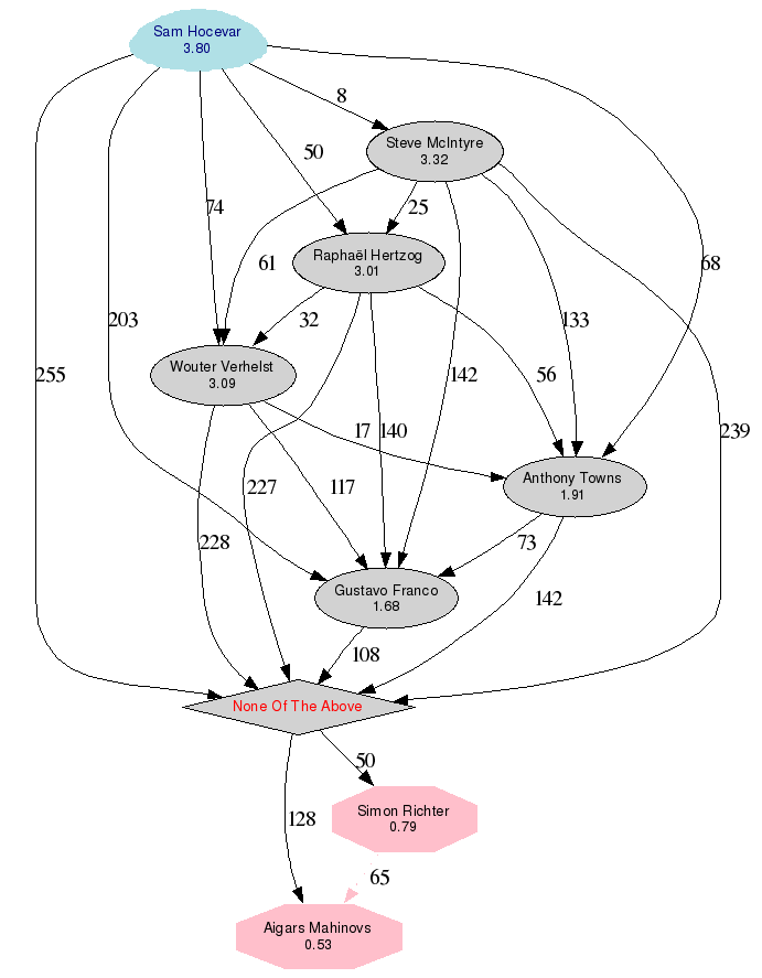 Graph of the
		  standings of the candidates