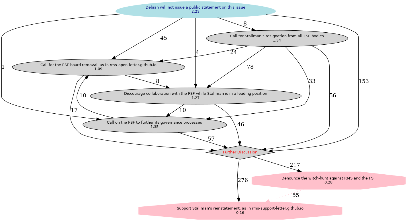 Graphical rendering of the results