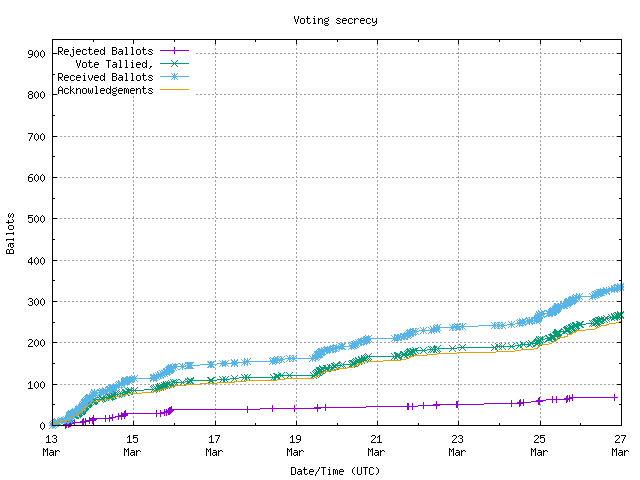 Graph of the
		rate at which the votes are received